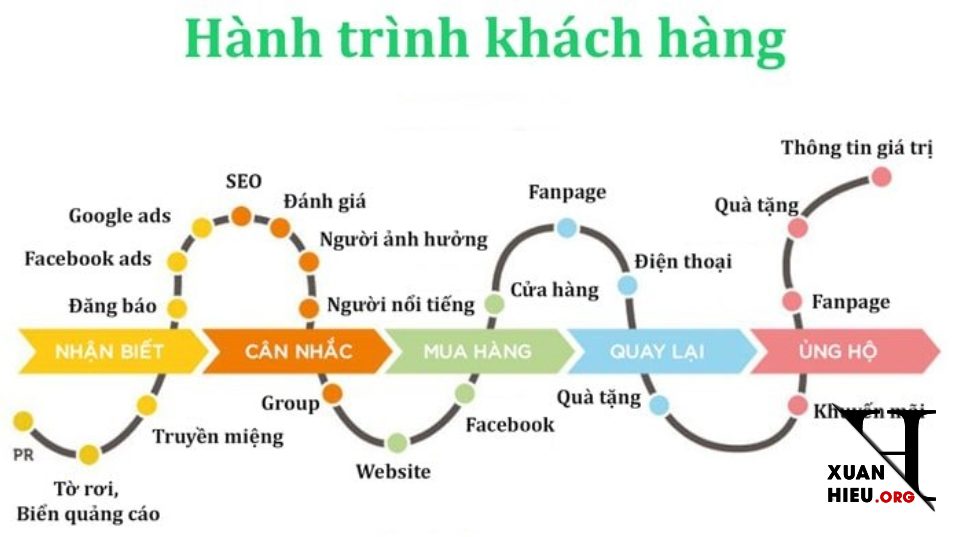 Hanh Trinh Khach Hang Trong Plan Marketing Tong The