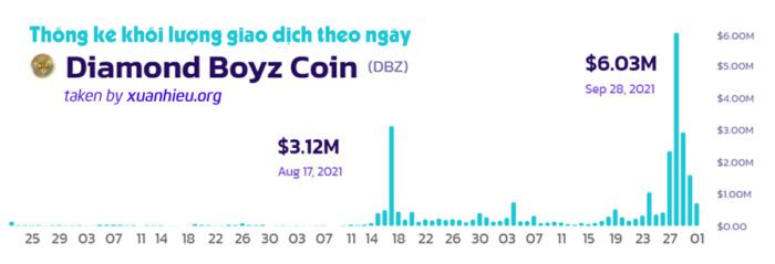Thống kê khối lượng giao dịch theo ngày của DBZ Coin