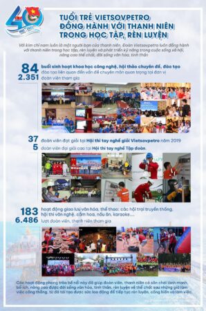 xuanhieu.org infographic dai hoi doan X 2022 2027 5 298x450 - Infographic Đoàn thanh niên Vietsovpetro Đại hội X nhiệm kỳ 2022-2027