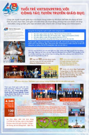 xuanhieu.org infographic dai hoi doan X 2022 2027 7 298x450 - Infographic Đoàn thanh niên Vietsovpetro Đại hội X nhiệm kỳ 2022-2027