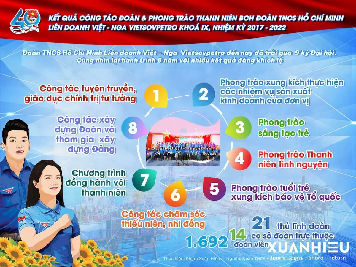 Infographic Đoàn thanh niên Vietsovpetro Đại hội X nhiệm kỳ 2022-2027 Infographic Đoàn thanh niên Vietsovpetro Đại hội X nhiệm kỳ 2022-2027