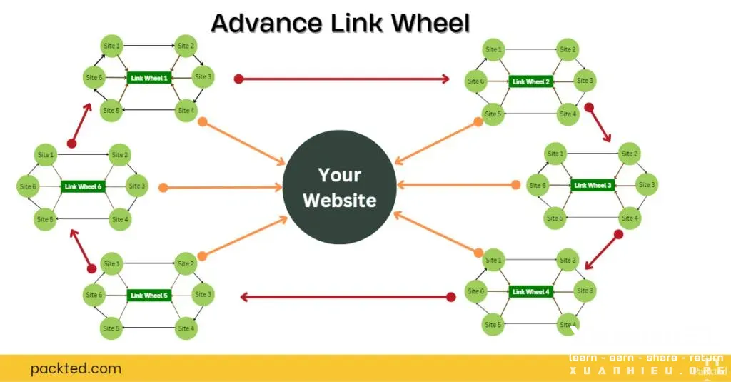 [CASE STUDY] X2 Traffic và Nghiệm Thu Dự Án Sớm 2 Tháng Nhờ Internal Link và Mô Hình Link Wheel