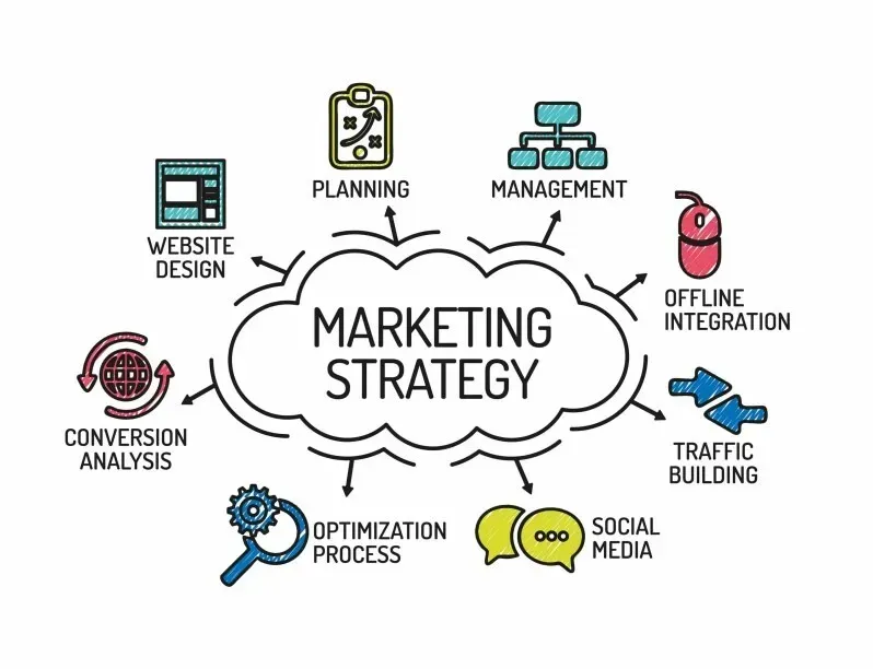 Một bản chiến lược marketing bài bản gồm những gì